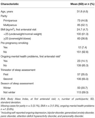 Association Between Objectively Assessed Sleep and Depressive Symptoms During Pregnancy and Post-partum